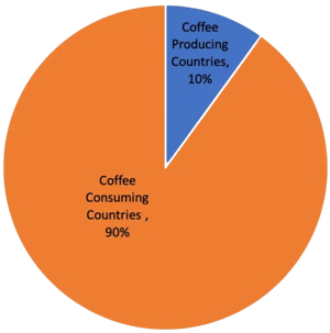 Retail Value Distribution Traditional Coffee Supply Chain
